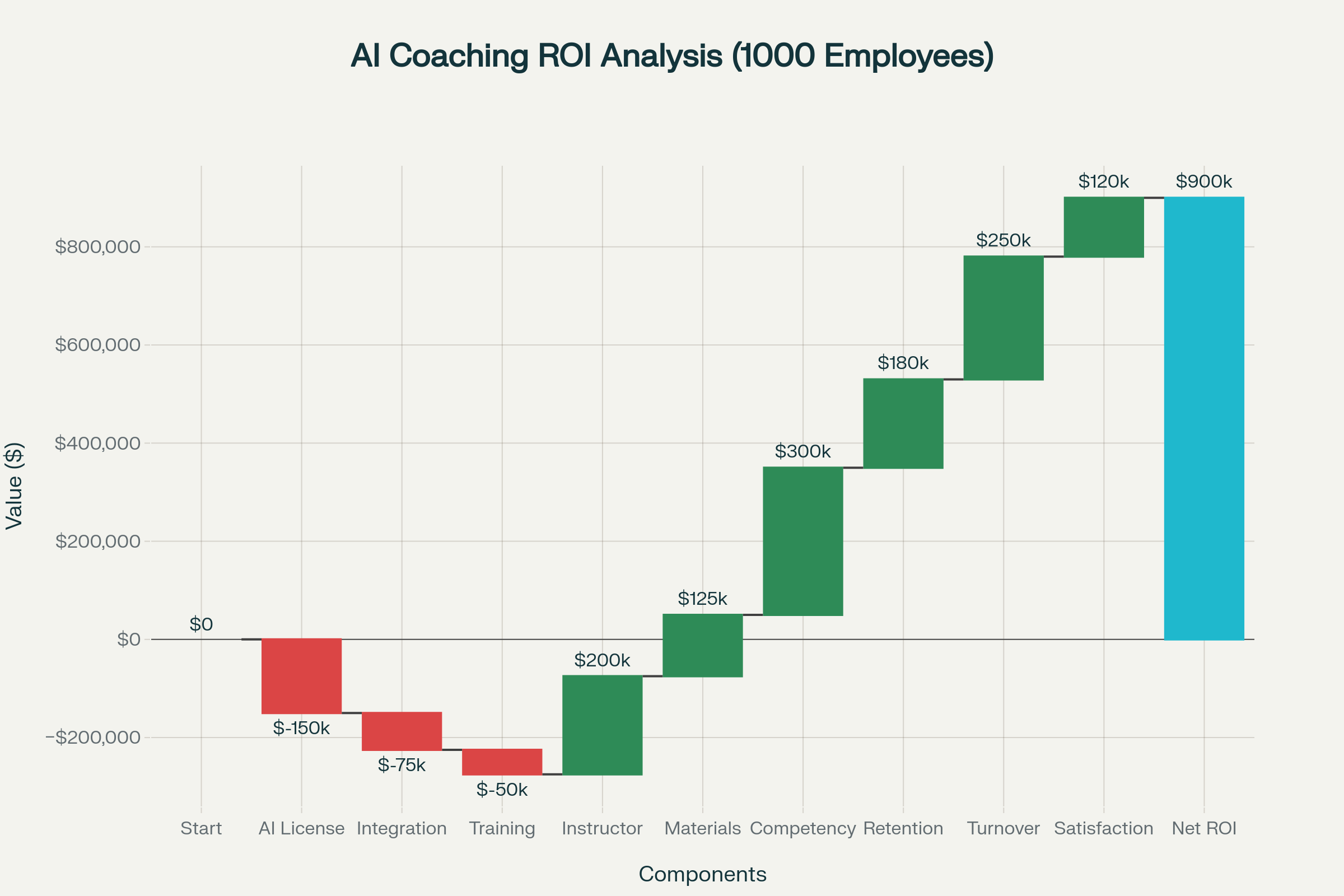 AI Coaching ROI Waterfall Chart - 1000 Employees